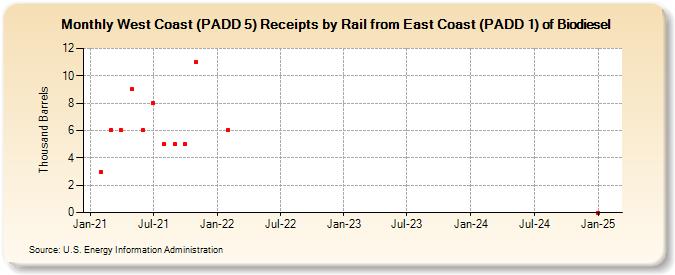 West Coast (PADD 5) Receipts by Rail from East Coast (PADD 1) of Biodiesel (Thousand Barrels)