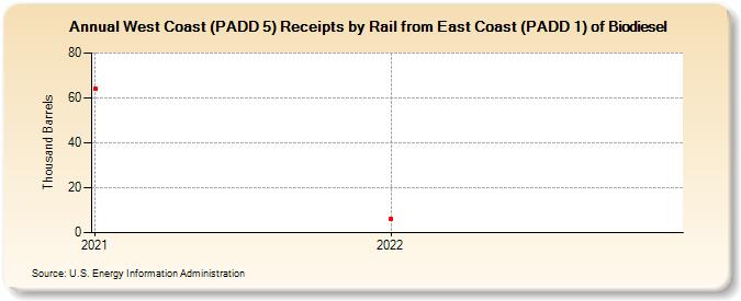 West Coast (PADD 5) Receipts by Rail from East Coast (PADD 1) of Biodiesel (Thousand Barrels)