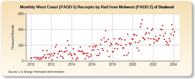 West Coast (PADD 5) Receipts by Rail from Midwest (PADD 2) of Biodiesel (Thousand Barrels)