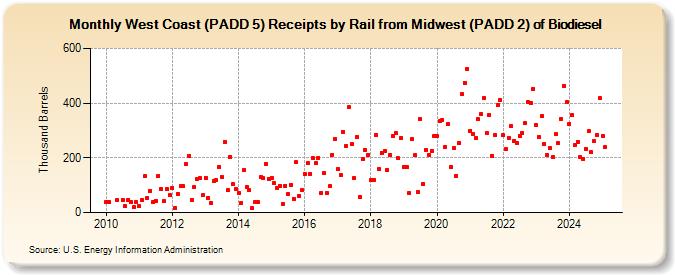 West Coast (PADD 5) Receipts by Rail from Midwest (PADD 2) of Biodiesel (Thousand Barrels)