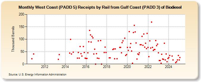 West Coast (PADD 5) Receipts by Rail from Gulf Coast (PADD 3) of Biodiesel (Thousand Barrels)