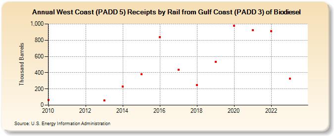 West Coast (PADD 5) Receipts by Rail from Gulf Coast (PADD 3) of Biodiesel (Thousand Barrels)