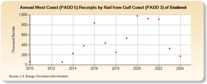 West Coast (PADD 5) Receipts by Rail from Gulf Coast (PADD 3) of Biodiesel (Thousand Barrels)