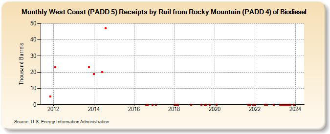 West Coast (PADD 5) Receipts by Rail from Rocky Mountain (PADD 4) of Biodiesel (Thousand Barrels)