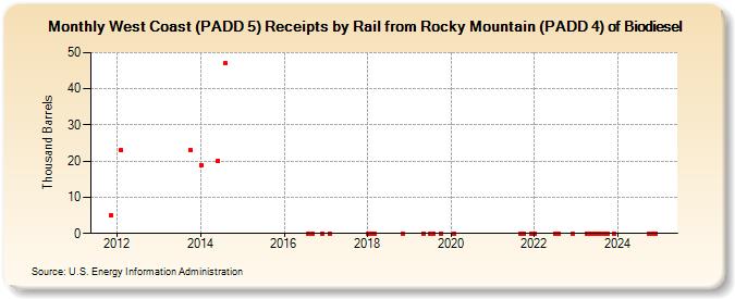 West Coast (PADD 5) Receipts by Rail from Rocky Mountain (PADD 4) of Biodiesel (Thousand Barrels)