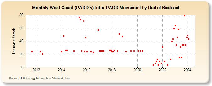 West Coast (PADD 5) Intra-PADD Movement by Rail of Biodiesel (Thousand Barrels)