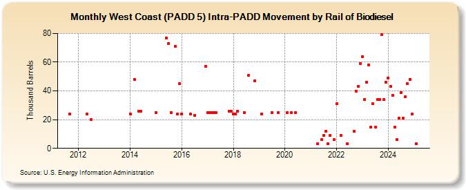 West Coast (PADD 5) Intra-PADD Movement by Rail of Biodiesel (Thousand Barrels)