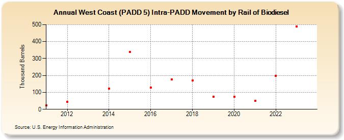 West Coast (PADD 5) Intra-PADD Movement by Rail of Biodiesel (Thousand Barrels)