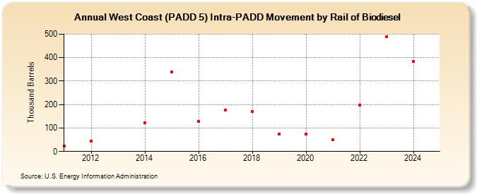 West Coast (PADD 5) Intra-PADD Movement by Rail of Biodiesel (Thousand Barrels)