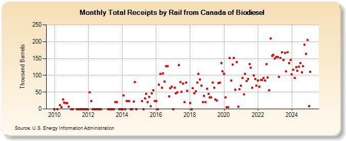 Total Receipts by Rail from Canada of Biodiesel (Thousand Barrels)