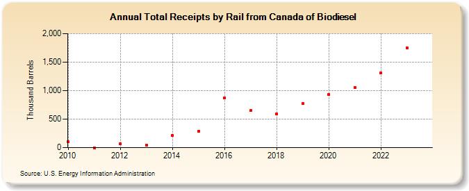 Total Receipts by Rail from Canada of Biodiesel (Thousand Barrels)