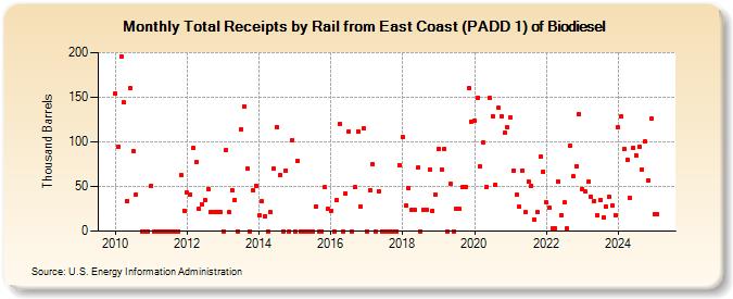 Total Receipts by Rail from East Coast (PADD 1) of Biodiesel (Thousand Barrels)