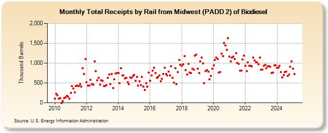 Total Receipts by Rail from Midwest (PADD 2) of Biodiesel (Thousand Barrels)