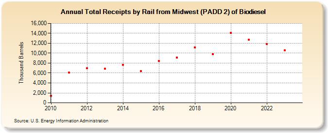 Total Receipts by Rail from Midwest (PADD 2) of Biodiesel (Thousand Barrels)