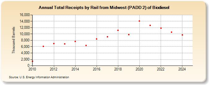 Total Receipts by Rail from Midwest (PADD 2) of Biodiesel (Thousand Barrels)