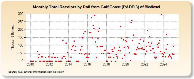 Total Receipts by Rail from Gulf Coast (PADD 3) of Biodiesel (Thousand Barrels)