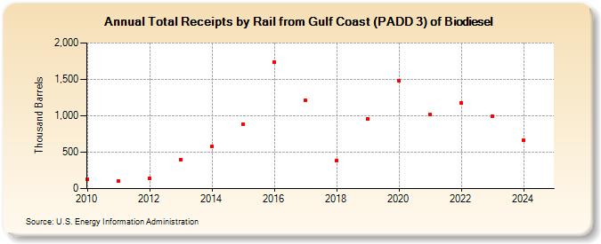 Total Receipts by Rail from Gulf Coast (PADD 3) of Biodiesel (Thousand Barrels)