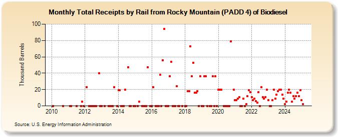 Total Receipts by Rail from Rocky Mountain (PADD 4) of Biodiesel (Thousand Barrels)