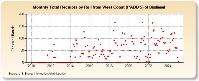 Total Receipts by Rail from West Coast (PADD 5) of Biodiesel (Thousand Barrels)