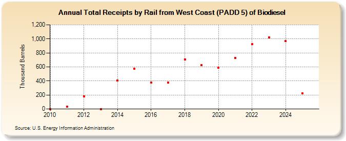 Total Receipts by Rail from West Coast (PADD 5) of Biodiesel (Thousand Barrels)
