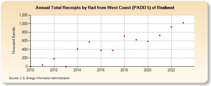 Total Receipts by Rail from West Coast (PADD 5) of Biodiesel (Thousand Barrels)