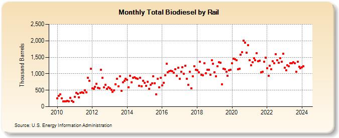 Total Biodiesel by Rail (Thousand Barrels)
