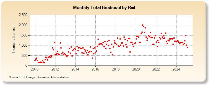 Total Biodiesel by Rail (Thousand Barrels)