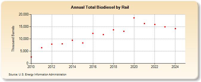 Total Biodiesel by Rail (Thousand Barrels)