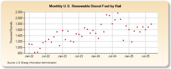 U.S. Renewable Diesel Fuel by Rail (Thousand Barrels)