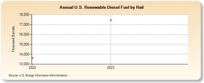 U.S. Renewable Diesel Fuel by Rail (Thousand Barrels)