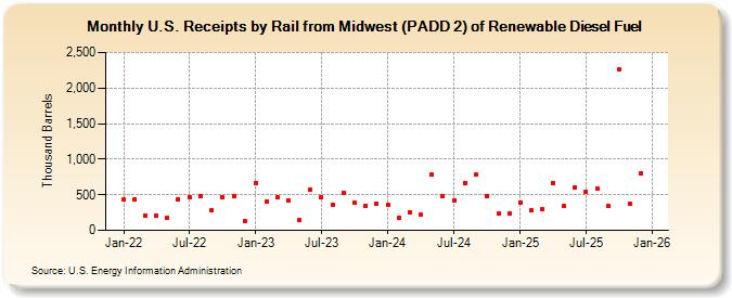 U.S. Receipts by Rail from Midwest (PADD 2) of Renewable Diesel Fuel (Thousand Barrels)