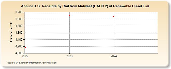 U.S. Receipts by Rail from Midwest (PADD 2) of Renewable Diesel Fuel (Thousand Barrels)