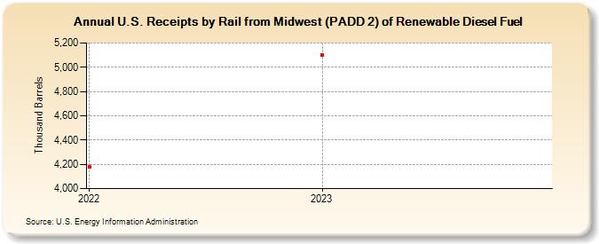 U.S. Receipts by Rail from Midwest (PADD 2) of Renewable Diesel Fuel (Thousand Barrels)