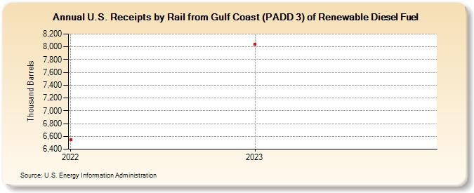 U.S. Receipts by Rail from Gulf Coast (PADD 3) of Renewable Diesel Fuel (Thousand Barrels)