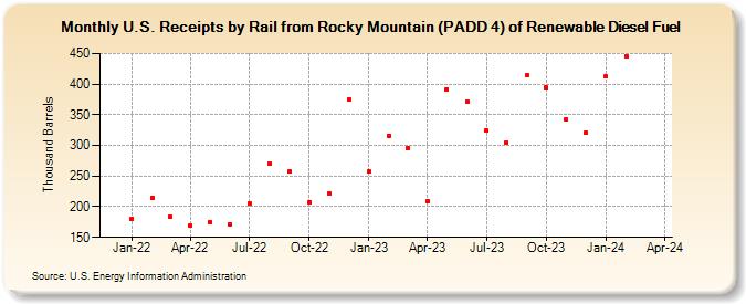 U.S. Receipts by Rail from Rocky Mountain (PADD 4) of Renewable Diesel Fuel (Thousand Barrels)