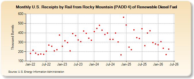 U.S. Receipts by Rail from Rocky Mountain (PADD 4) of Renewable Diesel Fuel (Thousand Barrels)