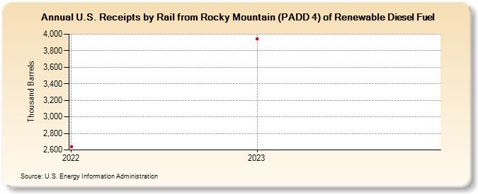 U.S. Receipts by Rail from Rocky Mountain (PADD 4) of Renewable Diesel Fuel (Thousand Barrels)