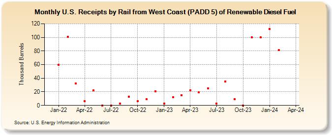 U.S. Receipts by Rail from West Coast (PADD 5) of Renewable Diesel Fuel (Thousand Barrels)