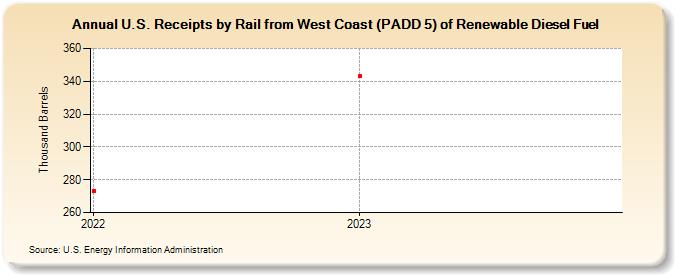 U.S. Receipts by Rail from West Coast (PADD 5) of Renewable Diesel Fuel (Thousand Barrels)