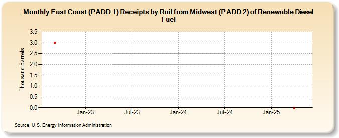 East Coast (PADD 1) Receipts by Rail from Midwest (PADD 2) of Renewable Diesel Fuel (Thousand Barrels)