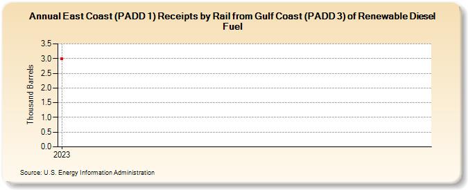 East Coast (PADD 1) Receipts by Rail from Gulf Coast (PADD 3) of Renewable Diesel Fuel (Thousand Barrels)