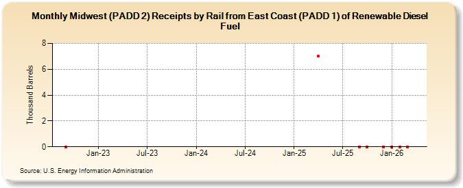 Midwest (PADD 2) Receipts by Rail from East Coast (PADD 1) of Renewable Diesel Fuel (Thousand Barrels)