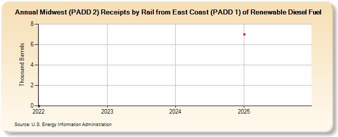Midwest (PADD 2) Receipts by Rail from East Coast (PADD 1) of Renewable Diesel Fuel (Thousand Barrels)