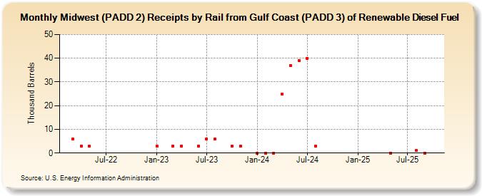 Midwest (PADD 2) Receipts by Rail from Gulf Coast (PADD 3) of Renewable Diesel Fuel (Thousand Barrels)