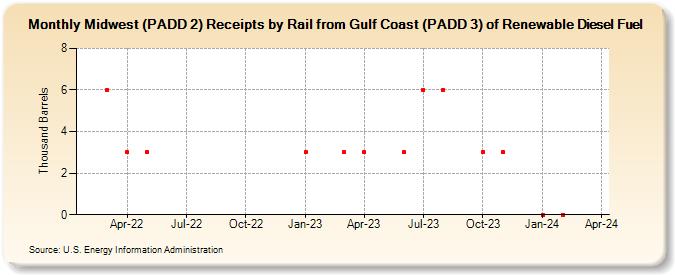 Midwest (PADD 2) Receipts by Rail from Gulf Coast (PADD 3) of Renewable Diesel Fuel (Thousand Barrels)