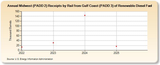 Midwest (PADD 2) Receipts by Rail from Gulf Coast (PADD 3) of Renewable Diesel Fuel (Thousand Barrels)