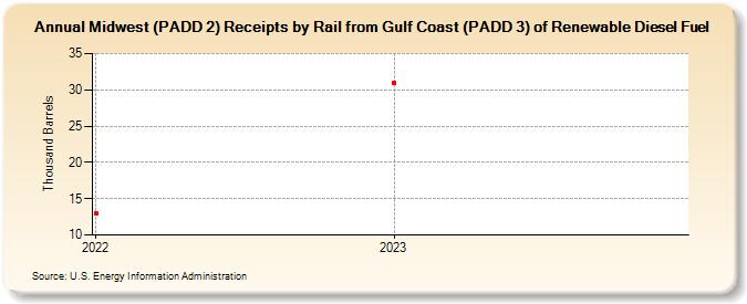 Midwest (PADD 2) Receipts by Rail from Gulf Coast (PADD 3) of Renewable Diesel Fuel (Thousand Barrels)