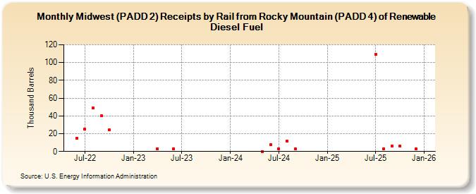 Midwest (PADD 2) Receipts by Rail from Rocky Mountain (PADD 4) of Renewable Diesel Fuel (Thousand Barrels)