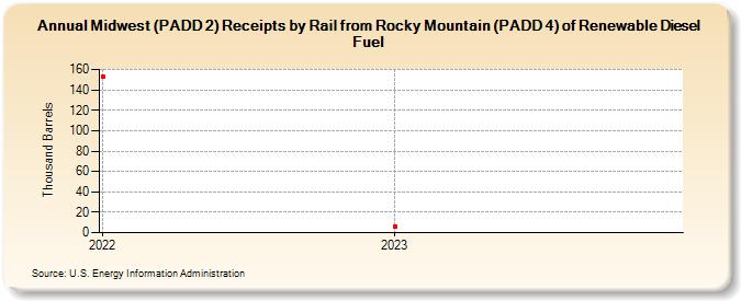 Midwest (PADD 2) Receipts by Rail from Rocky Mountain (PADD 4) of Renewable Diesel Fuel (Thousand Barrels)