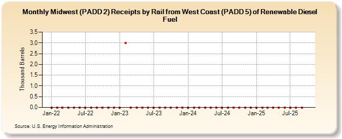 Midwest (PADD 2) Receipts by Rail from West Coast (PADD 5) of Renewable Diesel Fuel (Thousand Barrels)